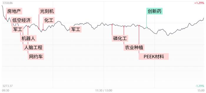 今日60只个股涨停 主要集中在纺织服饰、国防军工等行业
