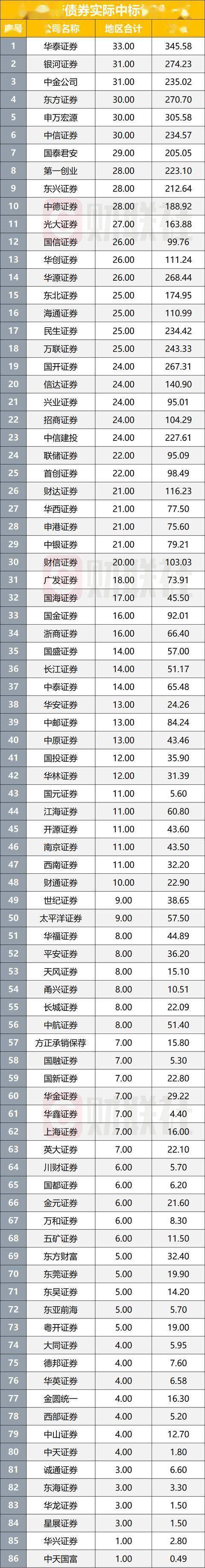首批36单科创债已公告发行规模达210亿元