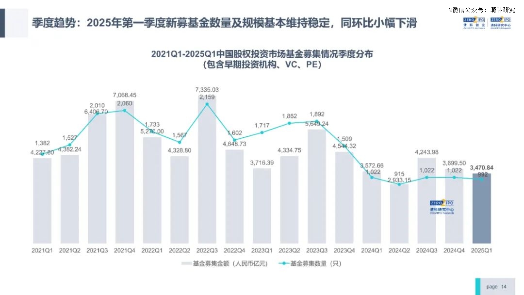 VC/PE发债募资开闸！24家机构已进场，仍有难题待解