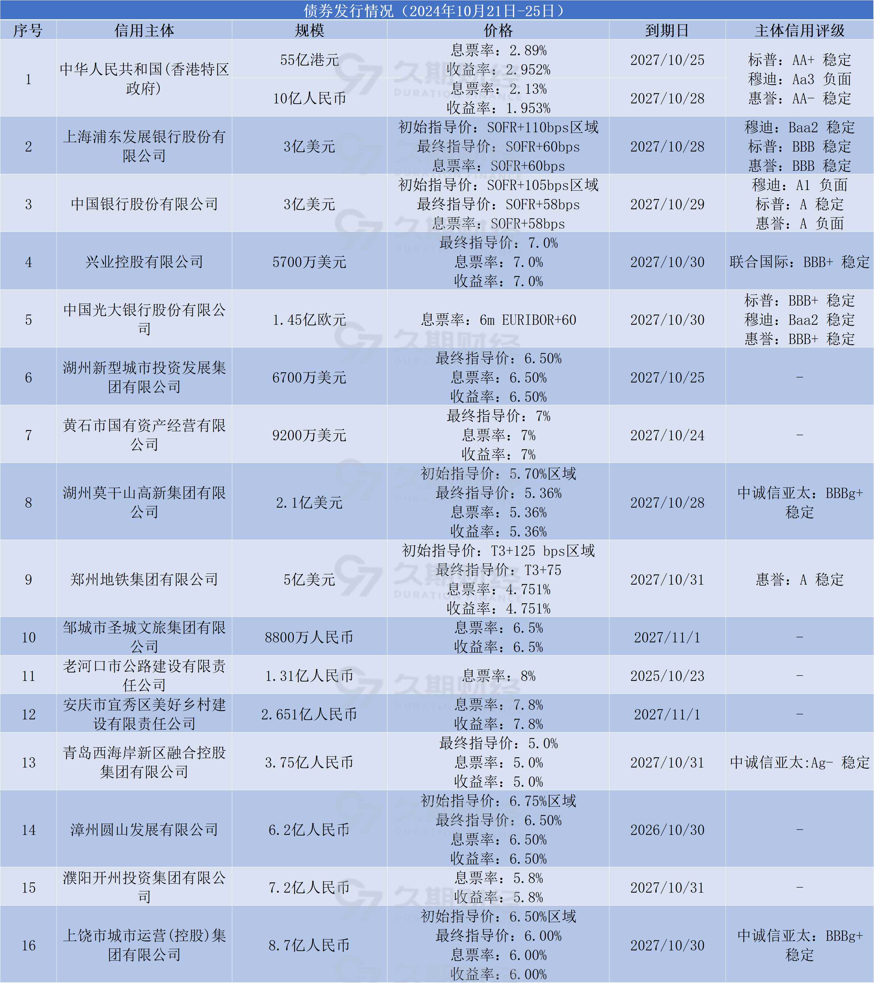 机构火速布局科创债 近100家机构计划发行超3000亿元