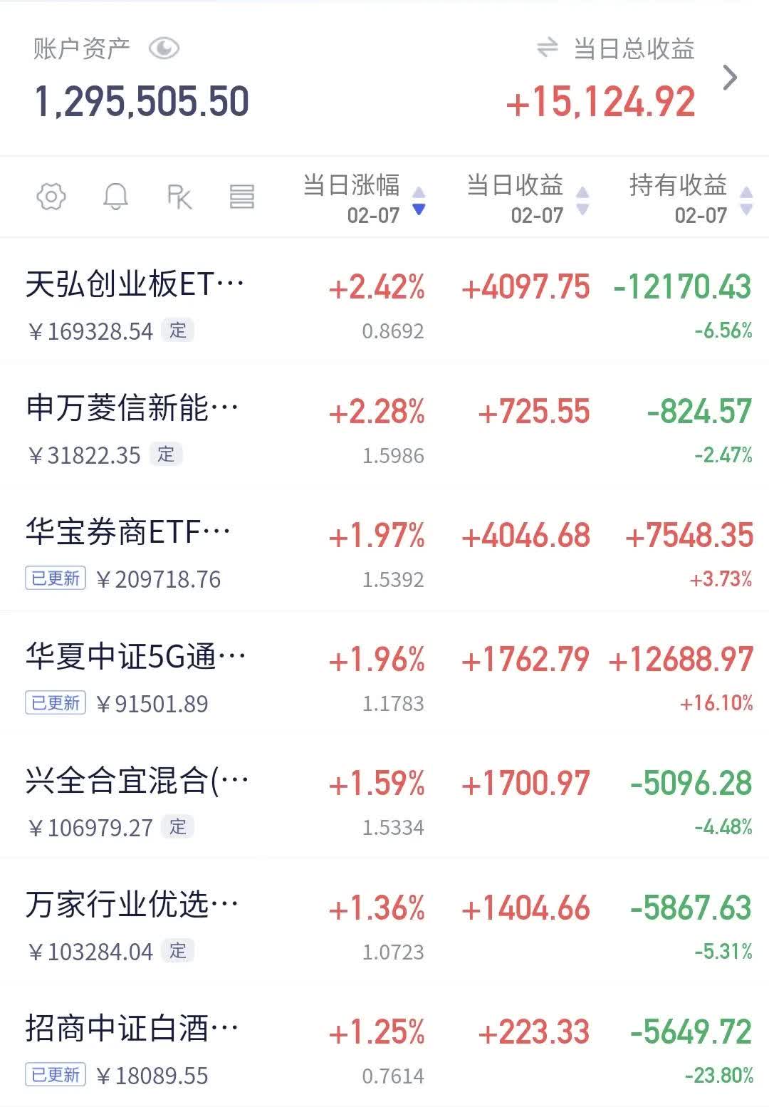 大幅上涨，多只军工ETF涨超5%