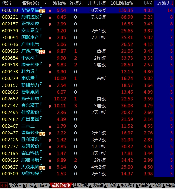 低价股一览 61股股价不足2元