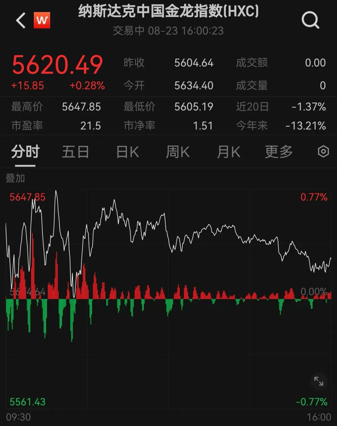 全线大涨！道指涨超1000点，纳斯达克中国金龙指数涨超4%！