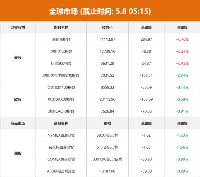 全线大涨！道指涨超1000点，纳斯达克中国金龙指数涨超4%！