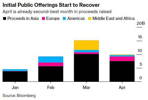 亚太PE市场复苏迹象初显：大额并购投资频现 中国交易总额回升