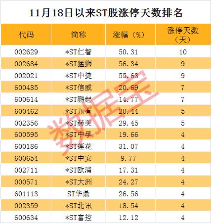 *ST庚星录得6天5板