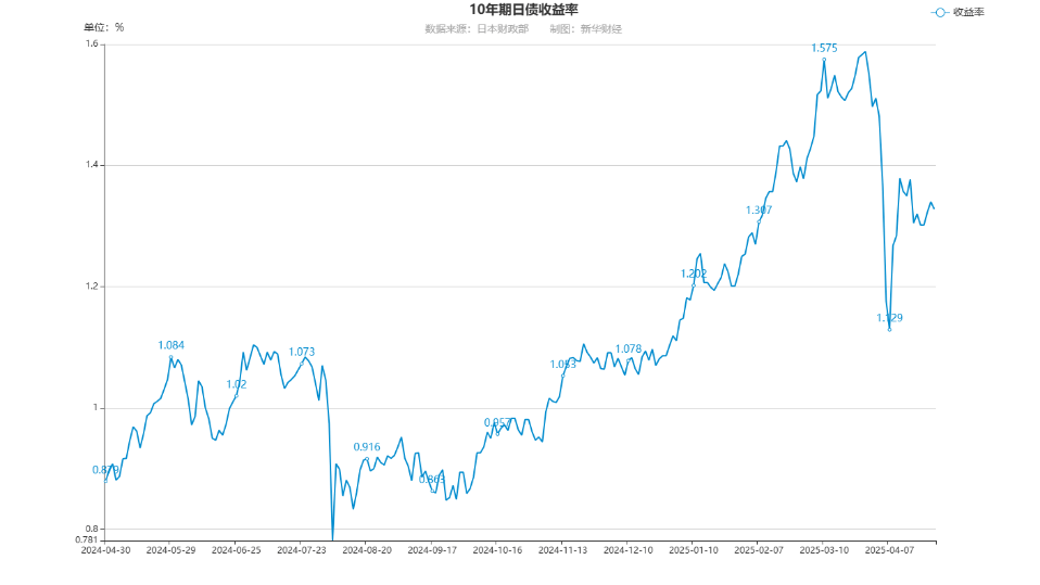 关税谈判好于预期，债市多空博弈加剧，10年国债合理位置或在1.7%