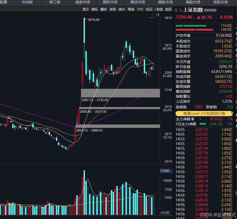 中证转债指数午盘跌0.02%