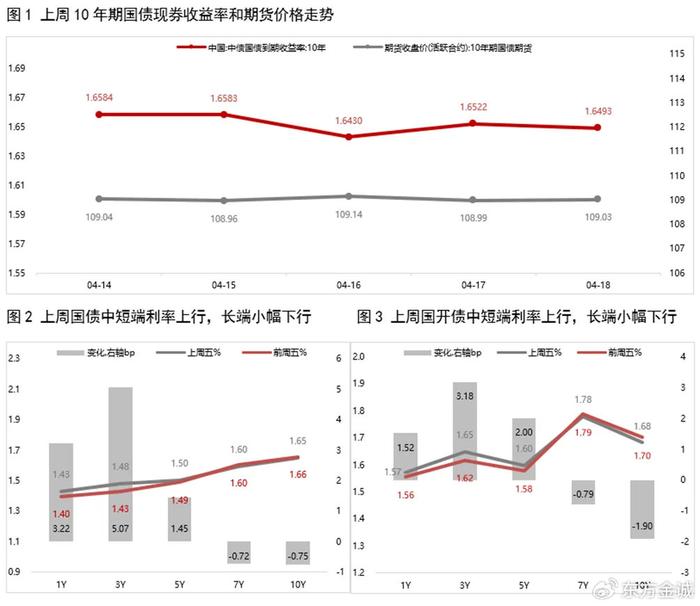 债市收盘|关税扰动基本消化，国债收益率全线修复下行1bp左右