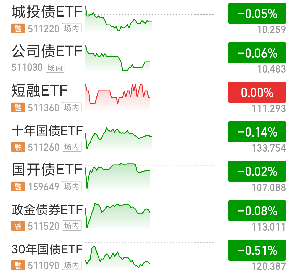 债市收盘|关税扰动基本消化，国债收益率全线修复下行1bp左右