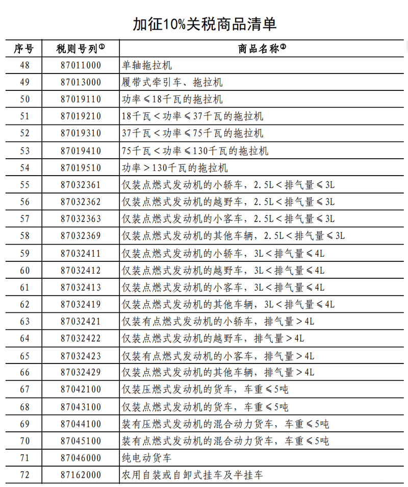 国务院关税税则委员会：明日12时01分起，调整对原产于美国的进口商品加征关税措施