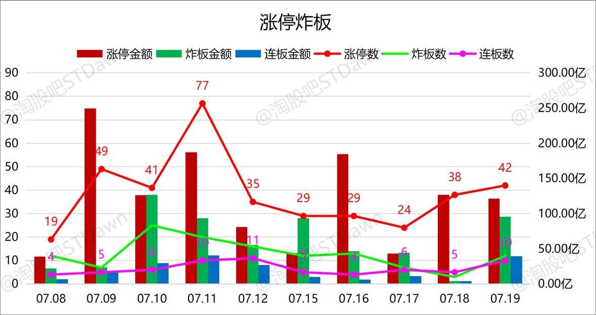 *ST惠程录得10天6板