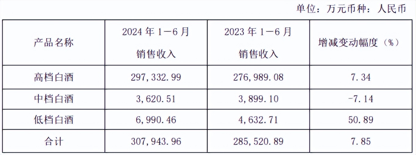 与徽酒“榜眼”渐行渐远，口子窖2024年业绩增势乏力，全国化推进道阻且长