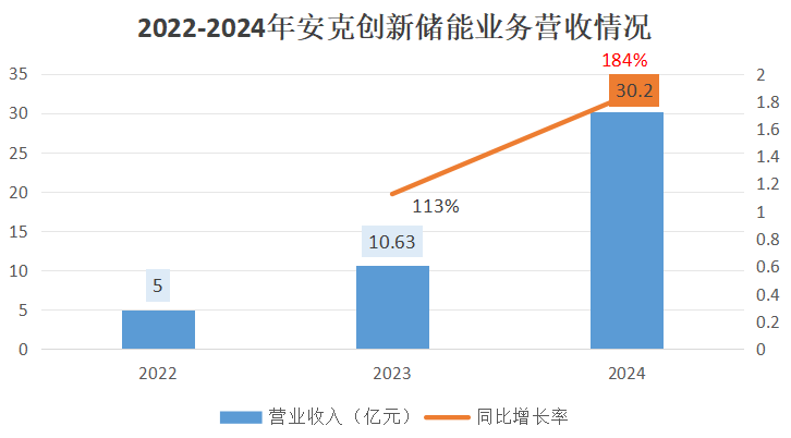 波黑电力进口激增近600%