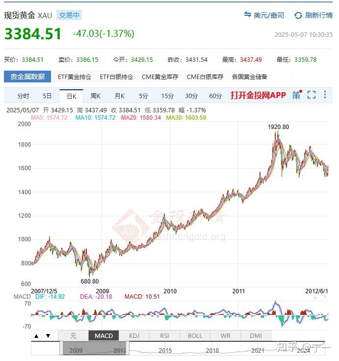 深夜，金价大反弹！后市机会如何？