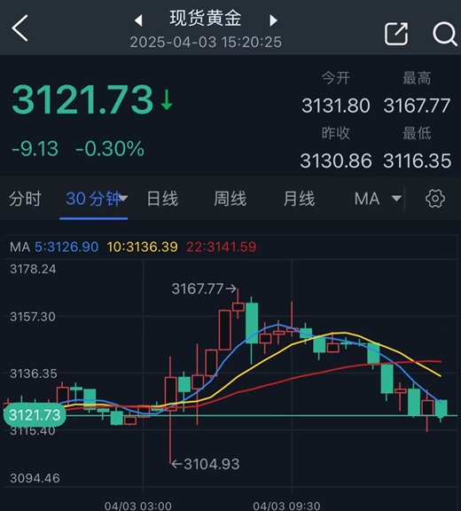 高位回调10%！黄金见顶了吗？机构最新发声