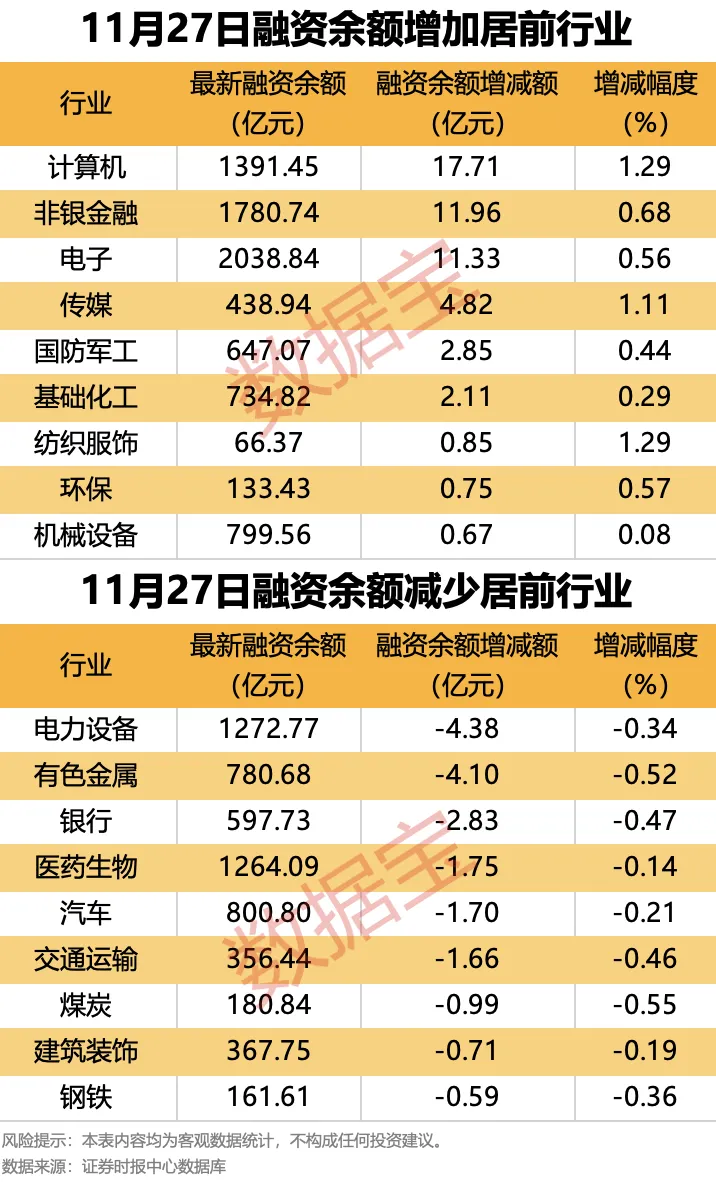 16个行业获融资净买入 5股获融资净买入额超1亿元