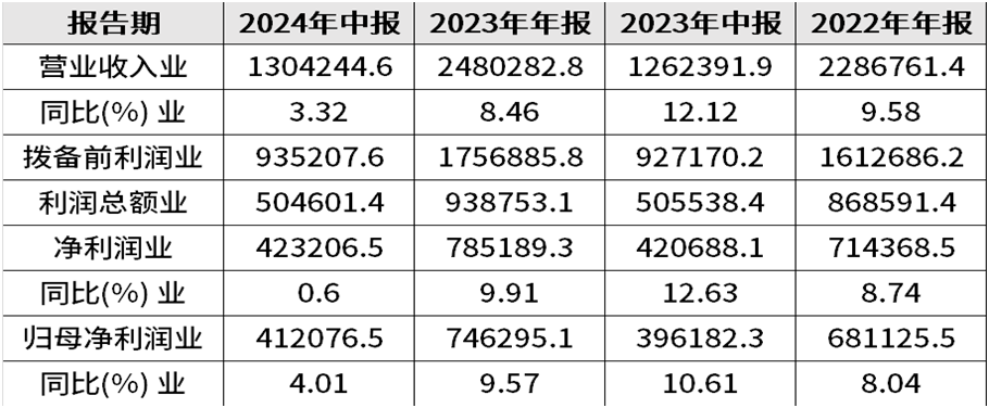 长沙银行营收、净利润增幅连续两年放缓，个人贷款不良率飙升，资产质量承压