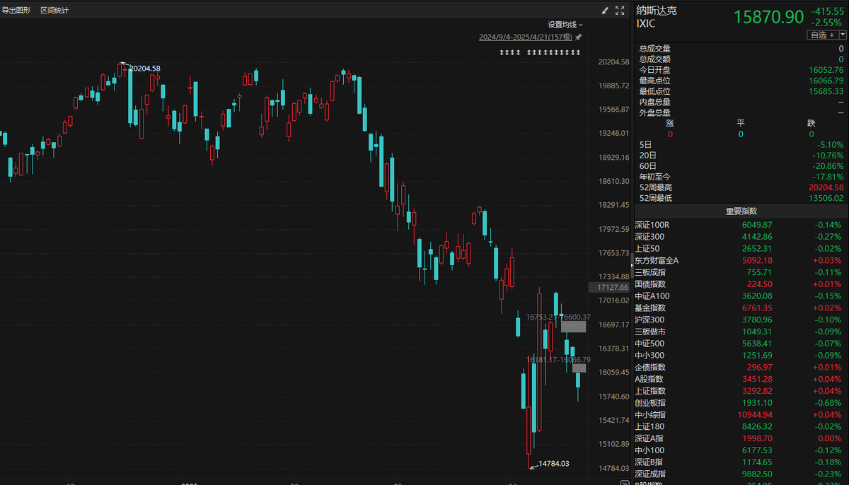美国股债汇三杀！穆迪下调美国信用评级 美元资产成“风险源”