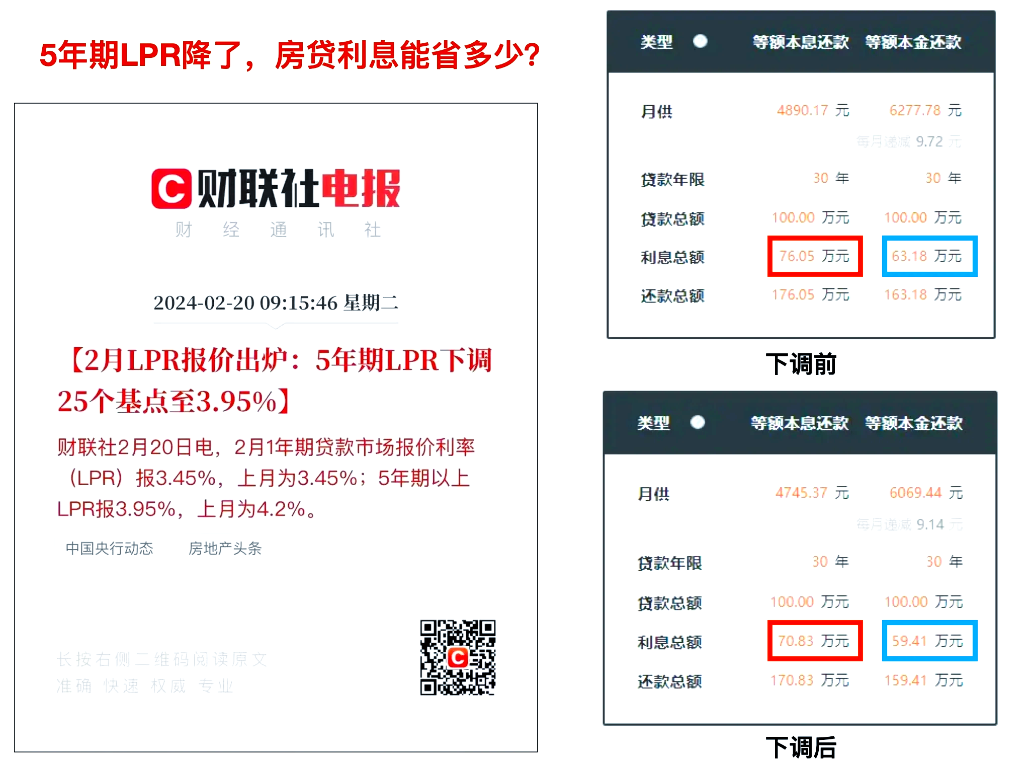 刷屏了!刚刚,LPR公布!