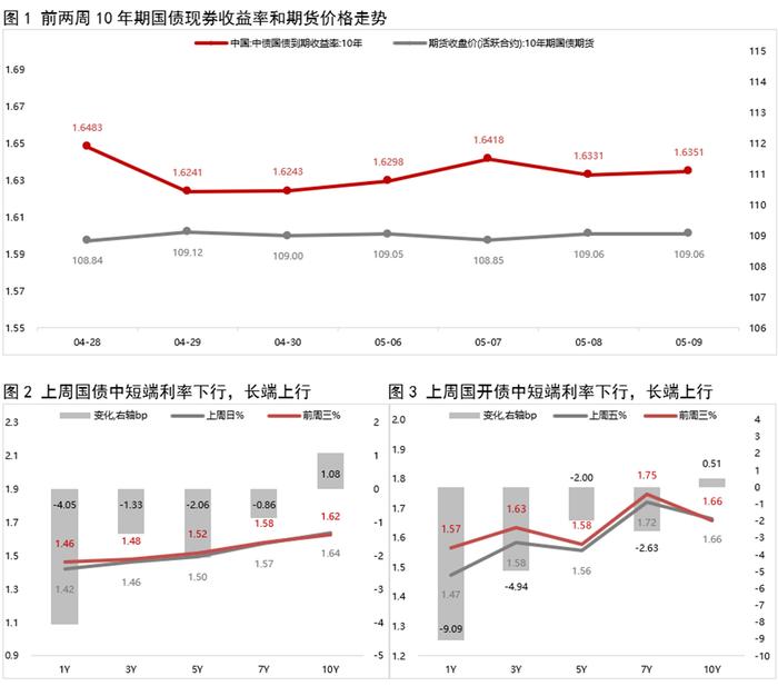 利好落地！存款利率与LPR调降，今日债市收益率转升，机构：后续5-10BP下行行情可期