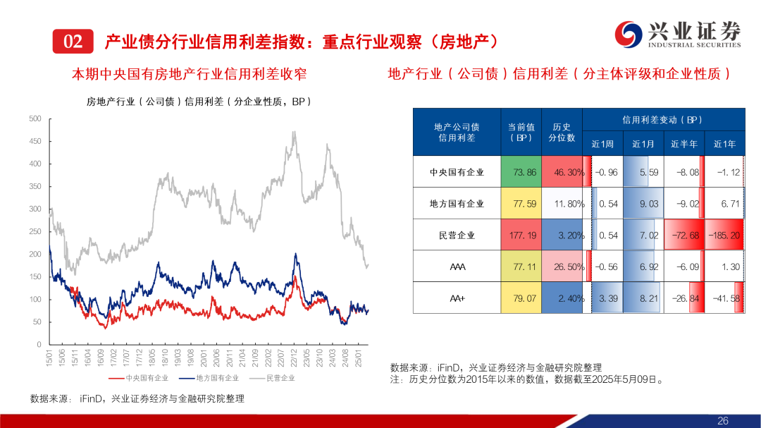 5月20日信用债市场收益率整体下行