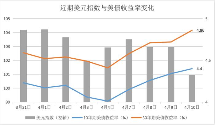 全球金融市场正在发生一些“更深层次”的事情?日债、美债拍卖遇冷,黄金、比特币新高