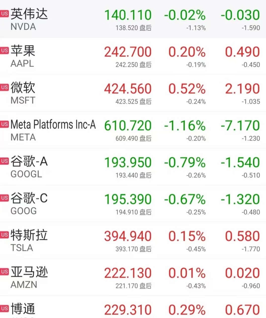 全球市场：纳指跌1% 道指、标普连跌四日 国际金价涨超2%
