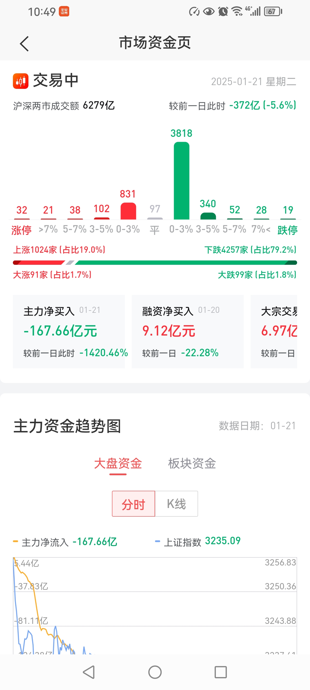 融资余额上周减少55.31亿元