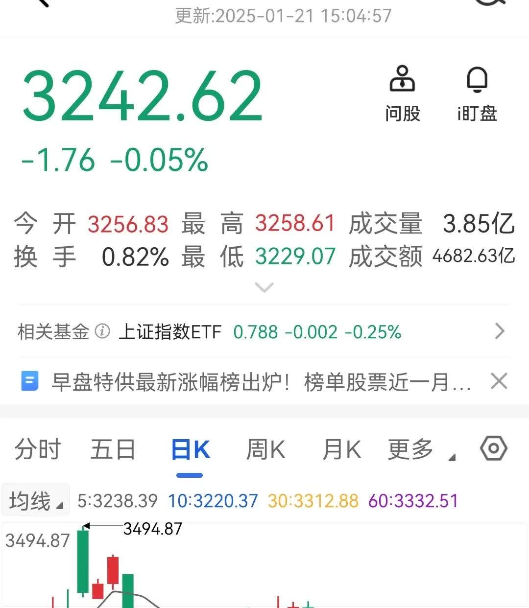 中证转债指数收跌0.23%，173只可转债收涨