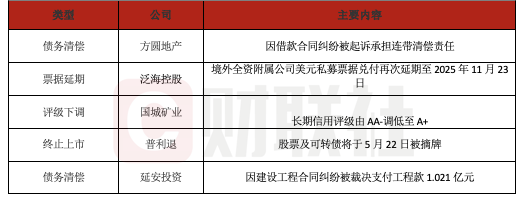 债市公告精选（5月26日）| 旭辉集团提出存续公司债券重组方案；华阳经贸公布违约动态，破产清算持续推进