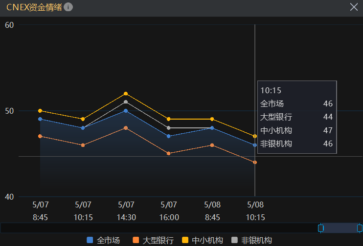 债市收盘|交易所隔夜回购价格上破1.7%，利率债全线上行