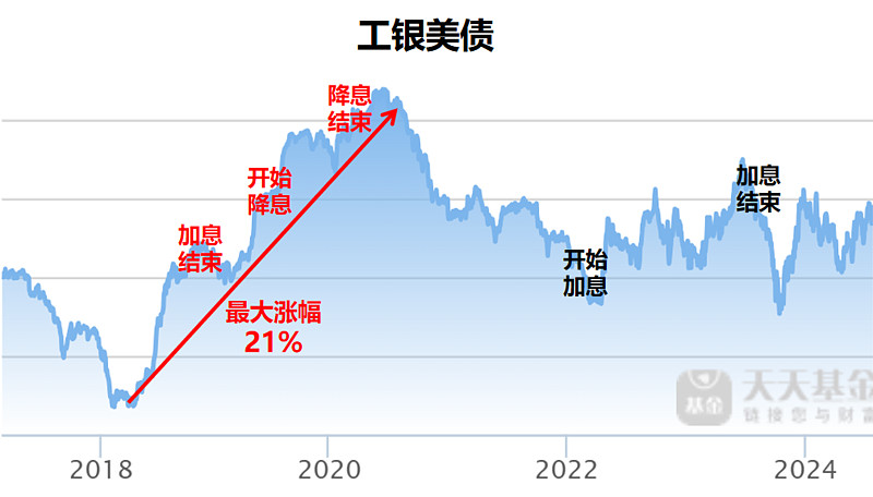 降息之后，债基打出限购和分红“组合拳”，还能“收蛋”吗？