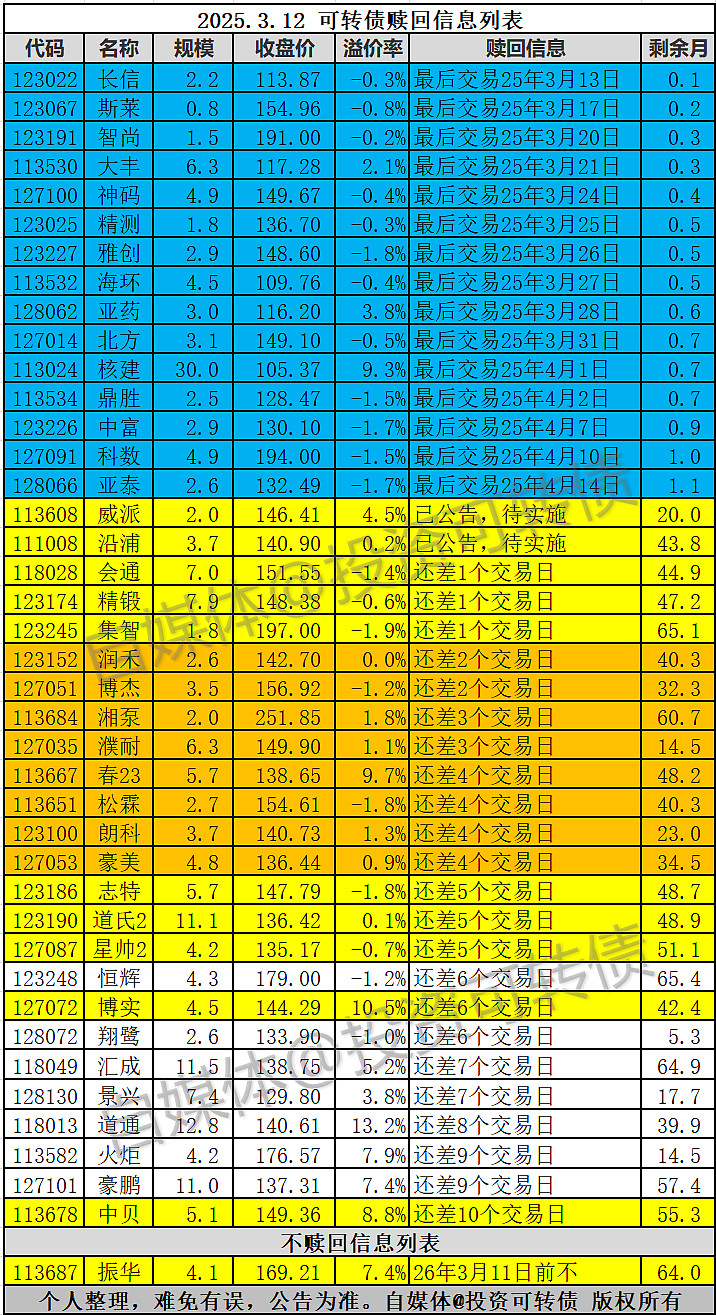 又见银行转债强赎！