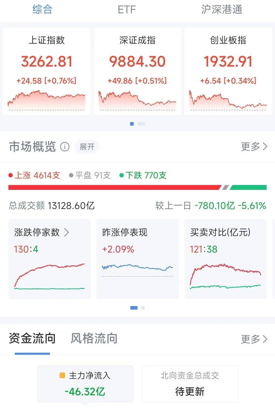 零售股局部拉升 国芳集团涨停