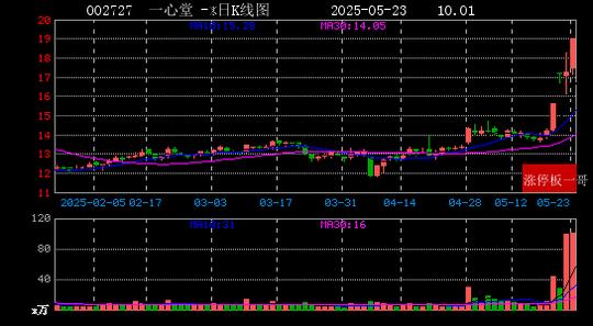 融发核电连收4个涨停板