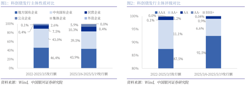 调研|债市“科创板”满月在即，银行科创债发行近2000亿，大行热情高，中小行参与仍有限