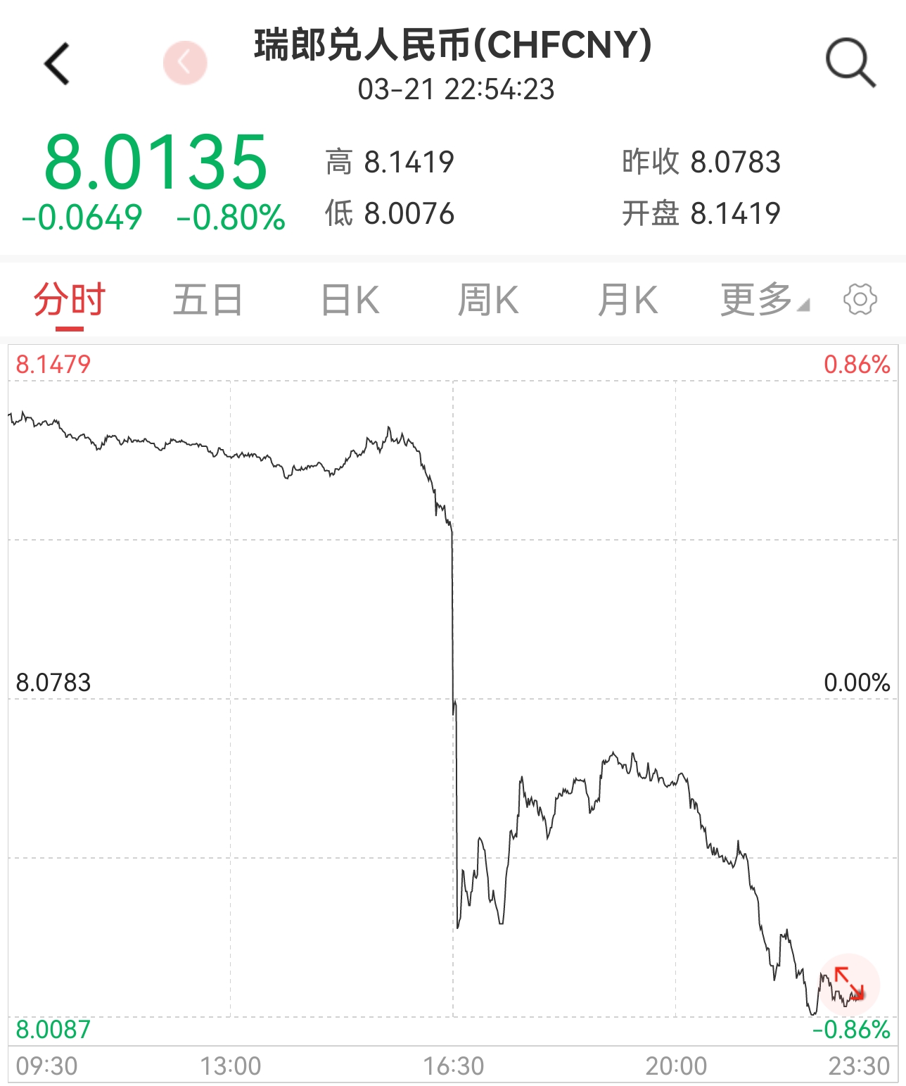 新西兰降息25个基点！汇率直线拉升！
