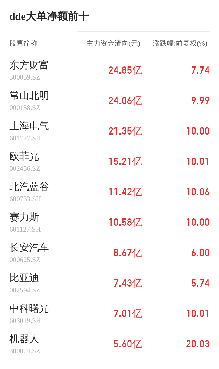 1.70亿主力资金净流入，乳业概念涨2.02%