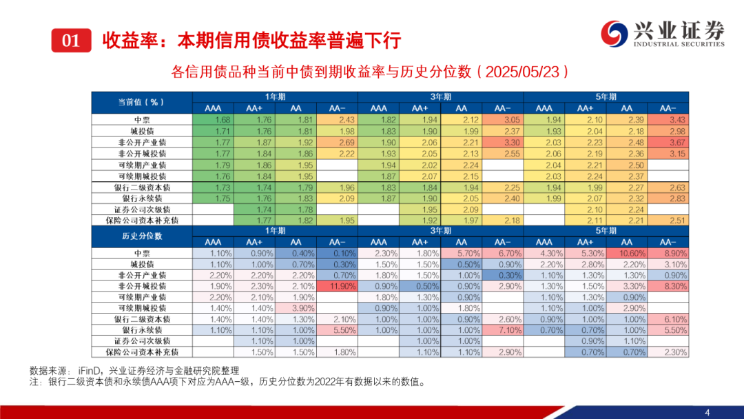 债市收盘|10年期国债收益率收平至1.68%，信用债利差持续压缩
