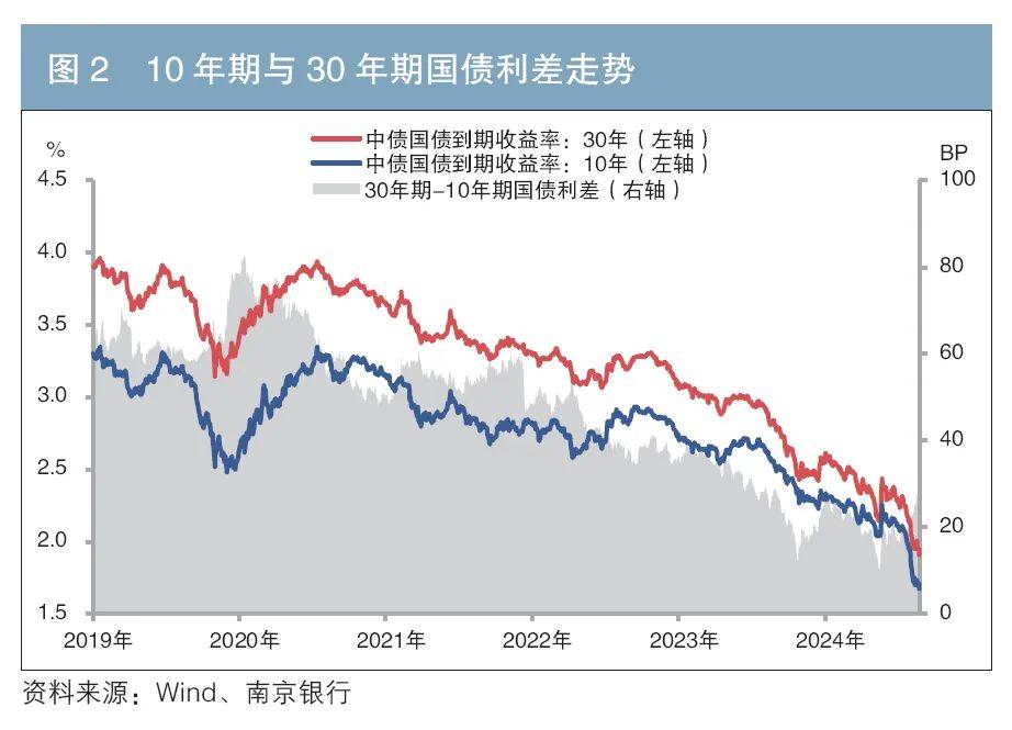 债市收盘|10年期国债收益率收平至1.68%，信用债利差持续压缩