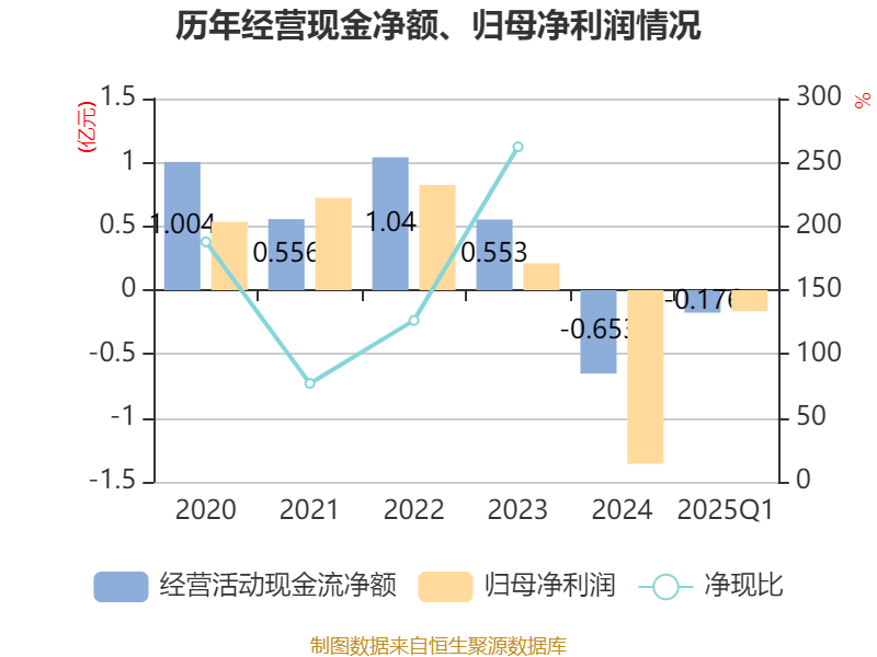 *ST高斯大股东持股比例将降至1.99% 潍坊国金入主