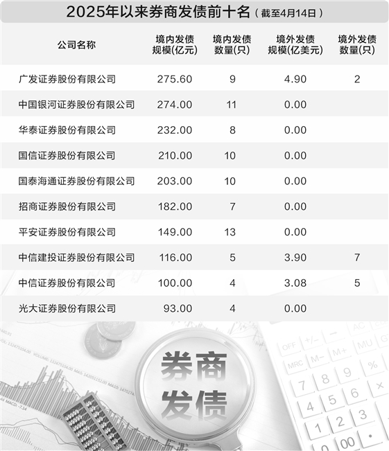 2万亿置换债已发行超8成 20个地区100%落地 发行高峰已过