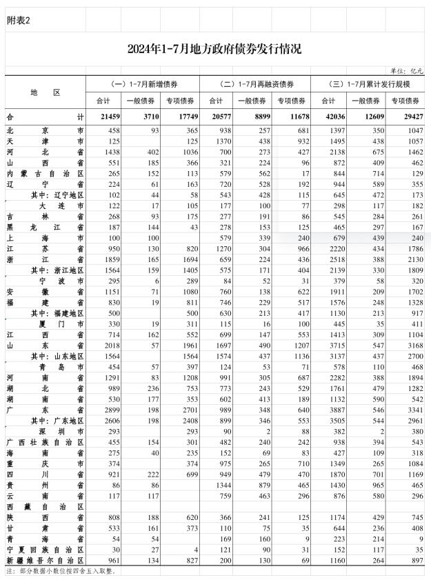 2万亿置换债已发行超8成 20个地区100%落地 发行高峰已过