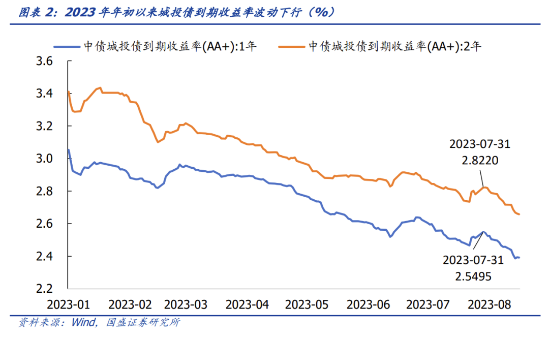 【财经分析】城投债热度依旧 机构建议布局中长久期