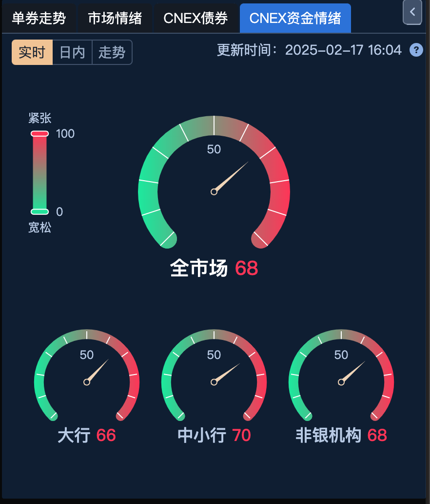 利率快速上行的机会大于风险 机构预计7-8月央行有望恢复国债买入|机构要评