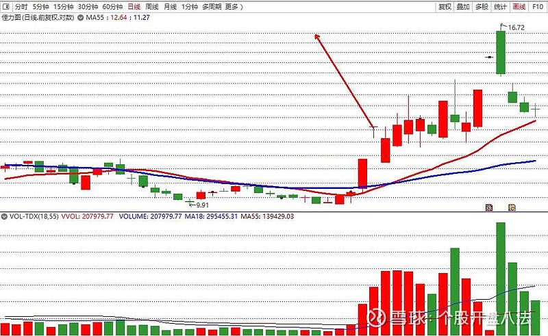 通达电气录得8天7板