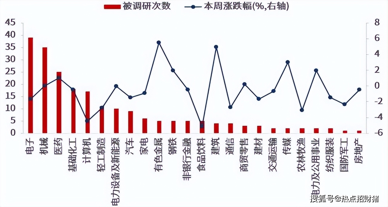 5月机构调研逾900家上市公司 这些行业受青睐……