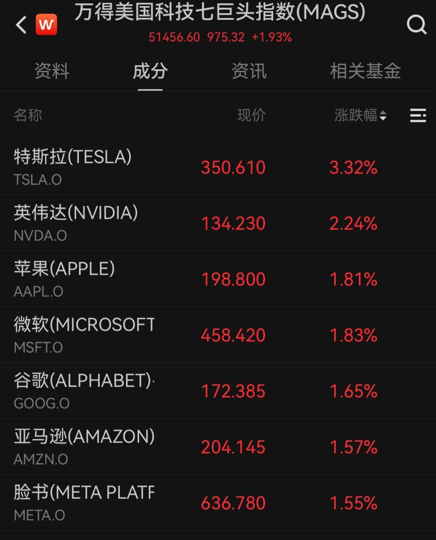 全球市场：美股三大指数集体收涨 国际油价涨近3%、国际金价涨超2%