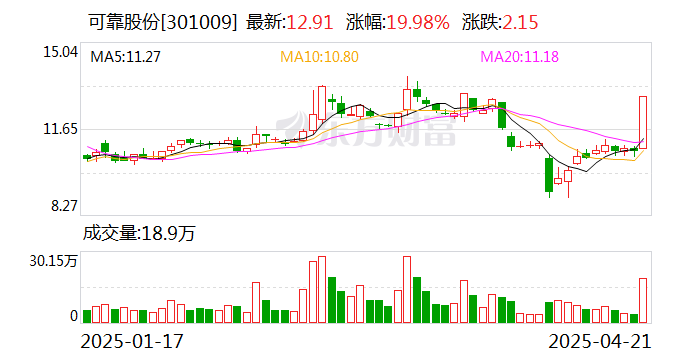 医美概念走势活跃，朗姿股份、九芝堂涨停，贝泰妮等涨超10%